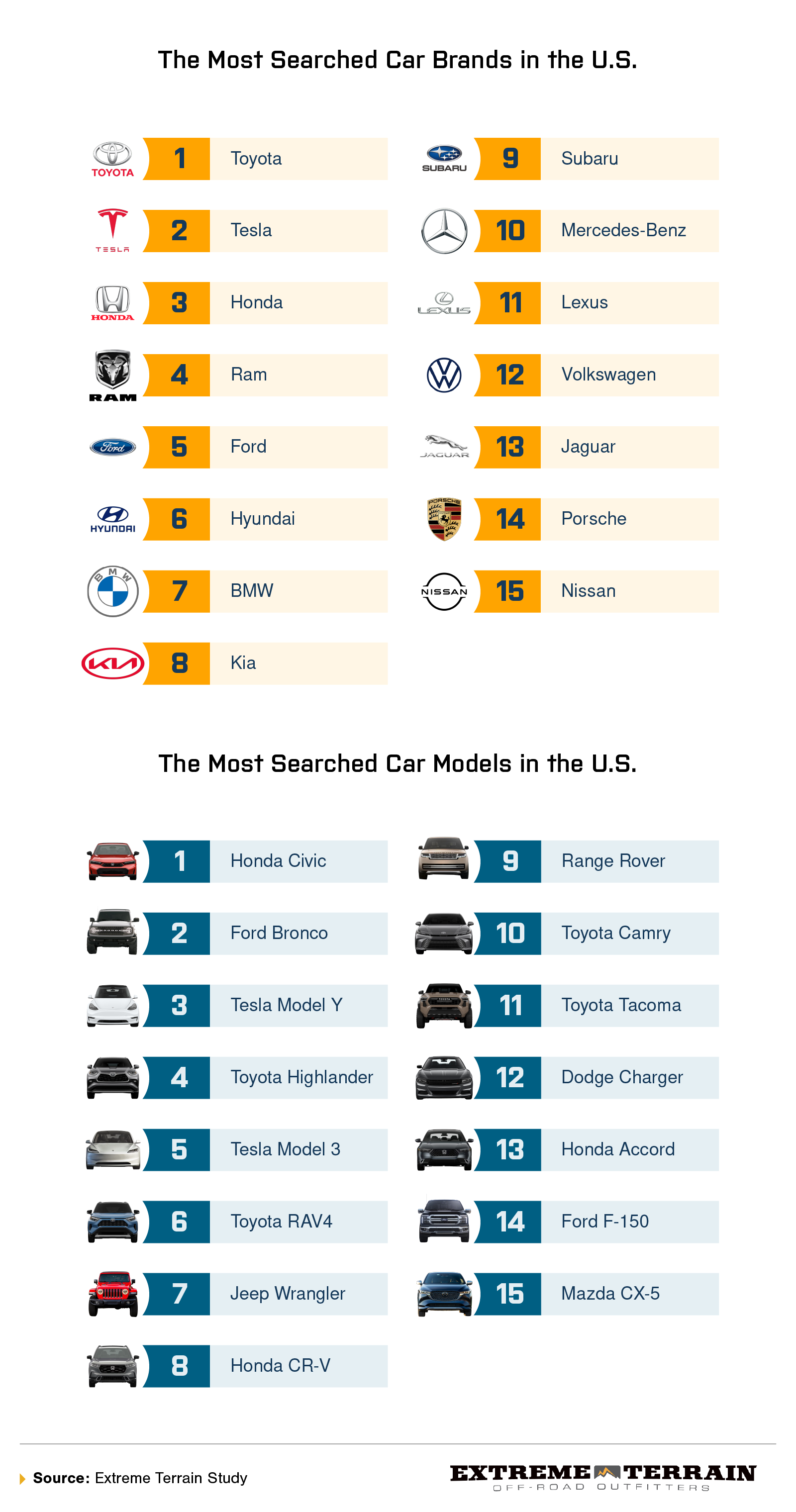 An infographic displaying the top-selling car brands and models in the U.S. by state, highlighting the most searched car brands and their rankings.