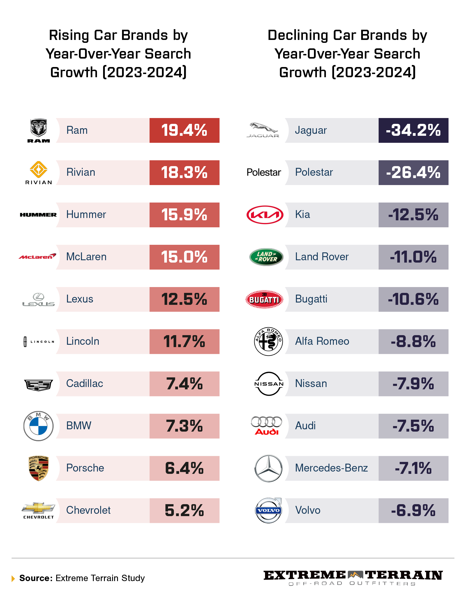 A comparison chart displaying rising and declining car brands by year-over-year search growth from 2023 to 2024, featuring top brands with percentage changes.